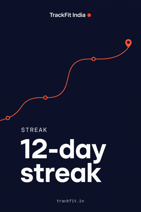 Illustrative TrackFit India share card mockup for Instagram Story, showing a sample 12-day streak