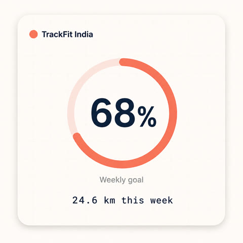Illustrative TrackFit India share card mockup for WhatsApp, showing a sample weekly goal progress ring